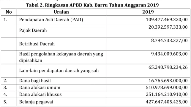 Tabel 2. Ringkasan APBD Kab. Barru Tahun Anggaran 2019 