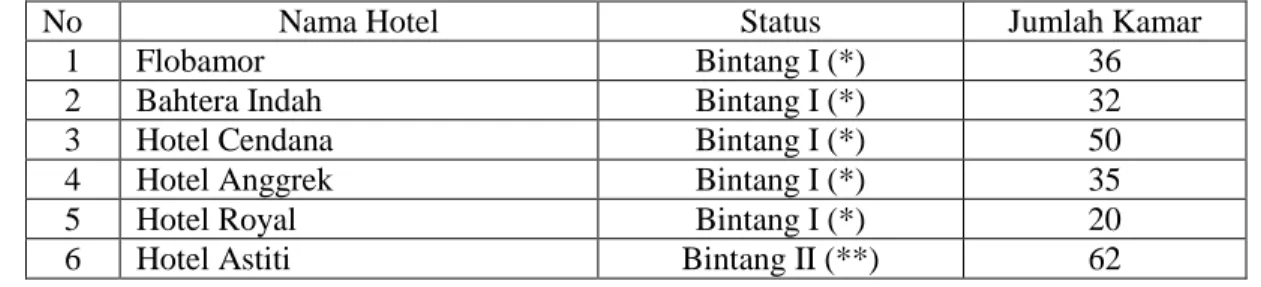 Tabel 1.Data Perkembangan Hotel Di Kota Kupang 