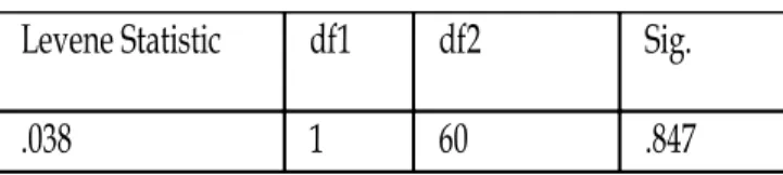 Tabel 2.Hasil Uji Homogenitas 