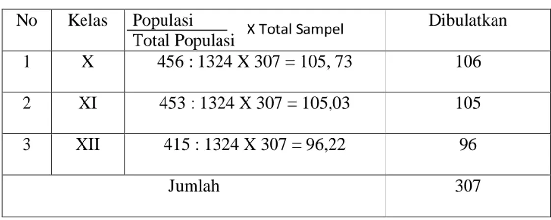 Tabel 1  Penarikan Sampel  No  Kelas  Populasi  Total Populasi  Dibulatkan  1  X  456 : 1324 X 307 = 105, 73  106  2  XI  453 : 1324 X 307 = 105,03  105  3  XII  415 : 1324 X 307 = 96,22  96  Jumlah  307 