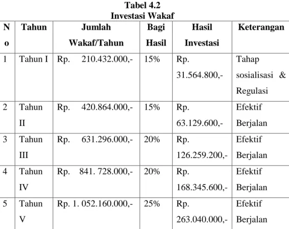 Tabel 4.2  Investasi Wakaf  N o  Tahun  Jumlah  Wakaf/Tahun  Bagi  Hasil  Hasil  Investasi  Keterangan  1  Tahun I  Rp
