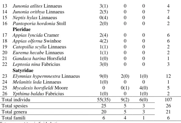 Tabel 3. Indek keanekaragaman kupu-kupu yang ditemukan di Kawasan Penyangga Perkebunan Kelapa Sawit Kiliran Jao Kec