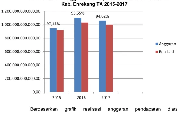 Grafik Realisasi Anggaran Pendapatan  Pemerintah Daerah  Kab. Enrekang TA 2015-2017 