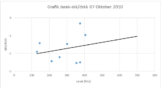 Gambar  9.  Grafik  hubungan  jarak  stasiun  gps  terhadap  jumlah  kemunculan  anomali  untuk kasus gempa Mentawai 25 Oktober 2010 setelah mengabaikan data  stasiun BITI dan PBLI 