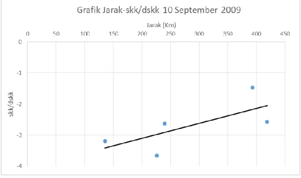 Gambar 3.  Grafik hubungan jarak stasiun gps terhadap jumlah kemunculan anomali  untuk kasus gempa Padang 30 September 2009 