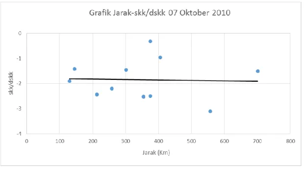 Gambar  6.  Grafik  hubungan  jarak  stasiun  gps  terhadap  jumlah  kemunculan  anomali untuk kasus gempa Mentawai 25 Oktober 2010 