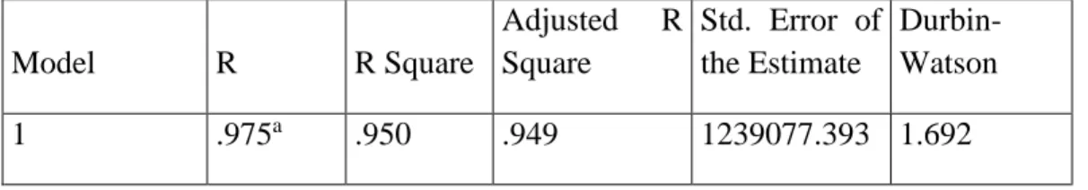 Tabel 9. Koefisien Determinasi (R 2 )  Model Summary b Model  R  R Square  Adjusted  R Square  Std