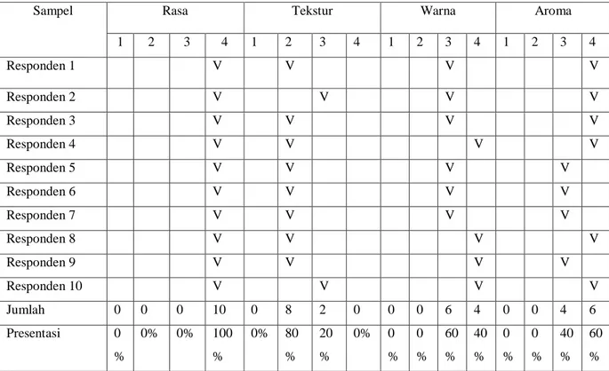 Tabel 4. 1 Hasil uji Organoleptik selai buah kulit Nanas pada percobaan pertama 