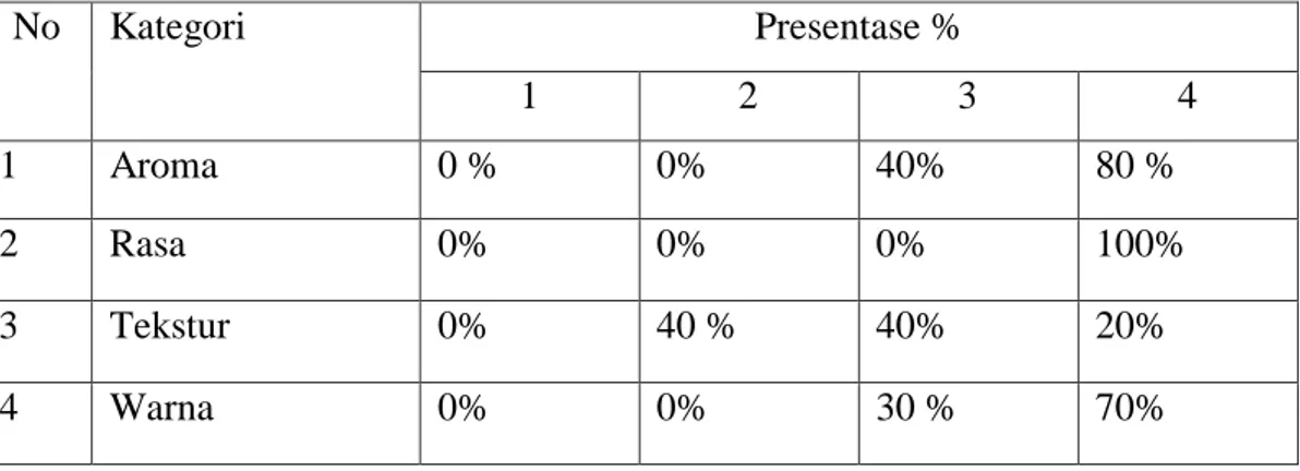 Tabel 4.3 Hasil presentase rata- rata uji organoleptik  