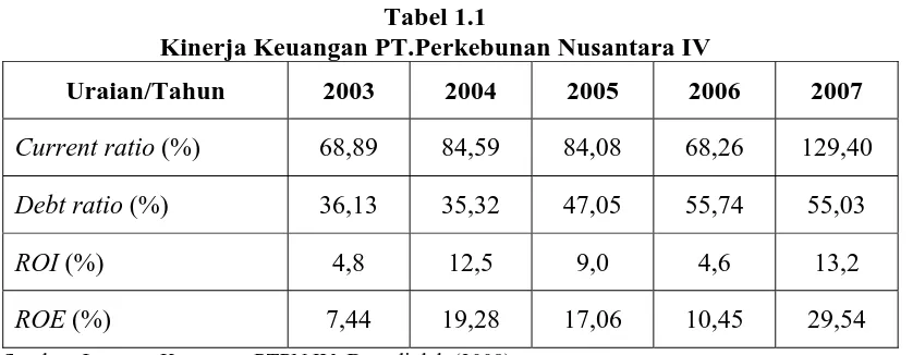 Tabel 1.1 Kinerja Keuangan PT.Perkebunan Nusantara IV 