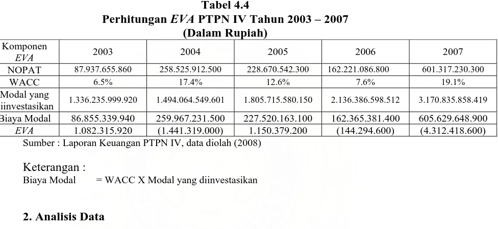 Tabel 4.4 PTPN IV Tahun 2003 – 2007 