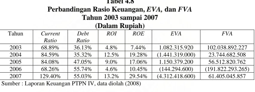Tabel 4.8 Perbandingan Rasio Keuangan, 