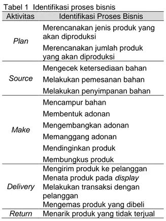 Tabel 1  Identifikasi proses bisnis 