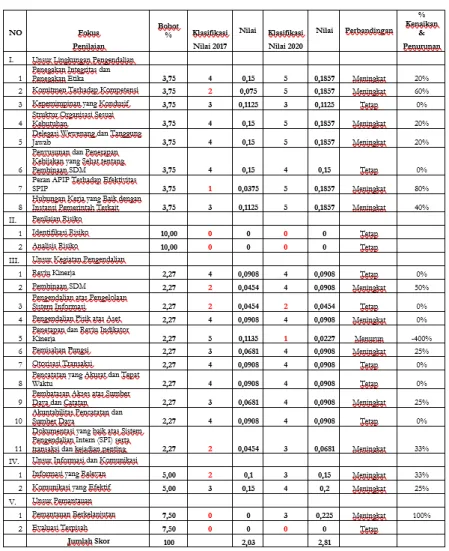 Gambar 5. Perbandingan Tingkat Maturitas SPIP Politeknik Negeri Bandung  Setelah mendapatkan hasil akhir analisis tingkat maturitas SPIP Politeknik Negeri Bandung,  maka dapat dilihat perbandingan analisis tingkat maturitas SPIP tahun 2017 dengan tahun 202