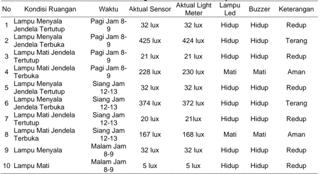 Tabel 2. Hasil Pengukuran Intensitas Cahaya  No  Kondisi Ruangan  Waktu  Aktual Sensor  Aktual Light 