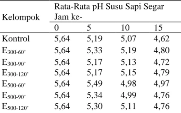 Tabel 1. Rata-Rata Nilai pH Susu Sapi Segar 