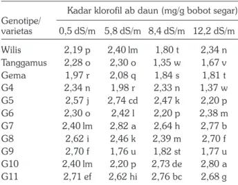 Tabel 4. Kadar K +  akar sebelas genotipe kedelai umur 32 hari setelah penyiraman pada empat tingkat salinitas tanah.