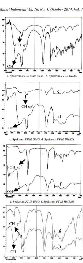 Gambar 5. Spektrum FT-IR asam oleat, BMO, GMO, RBDPO dan masing masing poliol yang dihasilkan