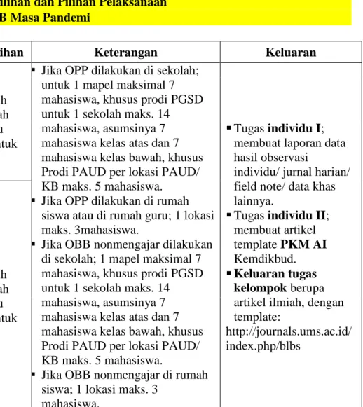 Tabel Ringkasan Bentuk, Pilihan dan Pilihan Pelaksanaan  OPP dan OBB Masa Pandemi 