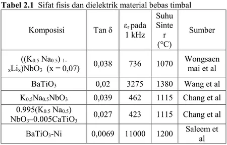Tabel 2.1  Sifat fisis dan dielektrik material bebas timbal  Komposisi  Tan δ  ε r  pada 