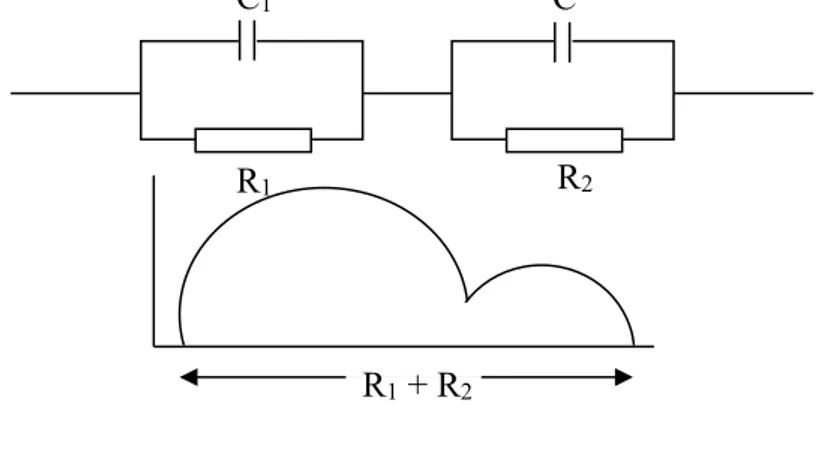 Gambar 2.2 Plot Cole-Cole impedansi Z’-Z’’ 