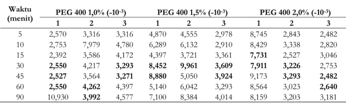 Tabel II terlihat bahwa makin tinggi  konsentrasi PEG 400 yang ditambahkan maka  rata-rata konsentrasi piroksikam yang tidak  terabsorpsi makin kecil