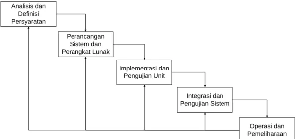 Gambar 3.2 Model Waterfall  (Sumber : Ian Sommervile, 2003.) 