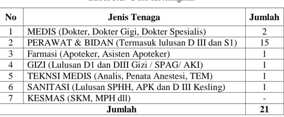 Tabel 3.1.  Data Ketenagaan 