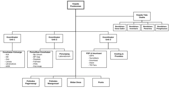 Gambar 3.1 Struktur Organisasi 