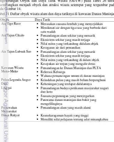 Tabel 21 Daftar obyek wisata alam dan daya tariknya di kawasan Danau Maninjau 