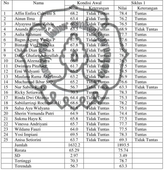 Tabel  4.2.  Ketuntasan  Hasil  Belajar  Roll  Depan  dari  Kondisi  Awal  ke  Siklus  1  Siswa  Kelas  VII  C  SMP  Negeri  1  Purwadadi  Tahun  Pelajaran 2011/2012 