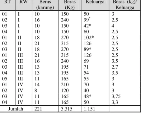 Tabel  di  bawah  ini  akan  menerangkan  tentang  rincian  jumlah  beras  yang  diterima  setiap  keluarga  di  masing-masing RT