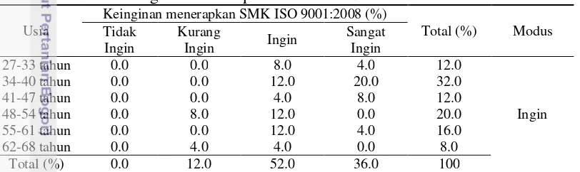 Tabel 4  Keinginan menerapkan SMK ISO 9001:2008 terkait usia 