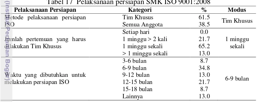 Tabel 17  Pelaksanaan persiapan SMK ISO 9001:2008 