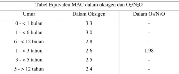 Tabel 3. Equivalen MAC dalam Oksigen dan O 2 /N 2 O  46,48