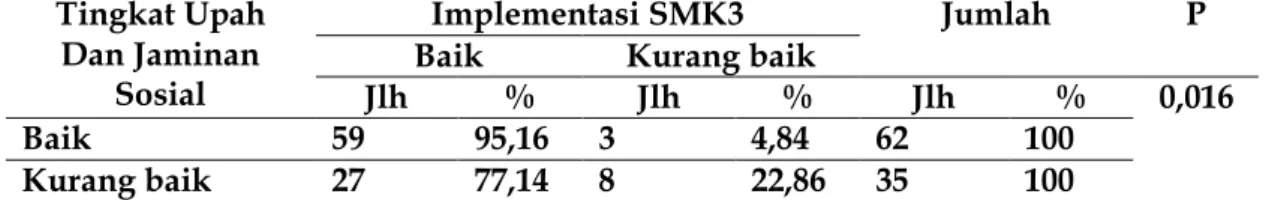 Tabel 4.24 Distribusi Frekuensi Hubungan Antara Data Dan Informasi Berkaitan dengan  K3 dengan Implementasi SMK3  