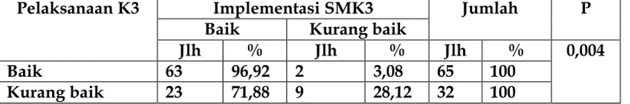 Tabel 4.29 Distribusi Frekuensi Hubungan Antara Pelaksanaan K3 dengan Implementasi  SMK3 Di RS Bina Kasih Medan  