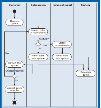 Gambar 2.2 Contoh Activity Diagram  Sumber : Satzinger (2010) 