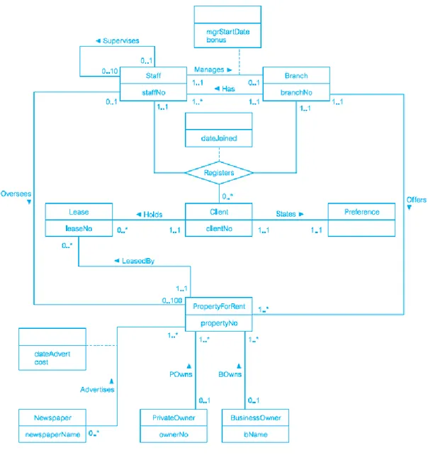 Gambar 2.3 Contoh Entity-Relationship Model  Sumber : Connolly dan Begg (2010)  2.7  Database Design Essentials 