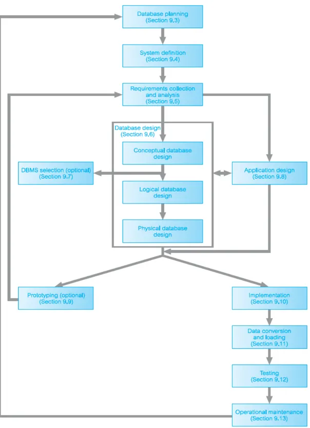Gambar 2.1 Database System Development Lifecycle  Sumber : Connolly dan Begg (2010) 