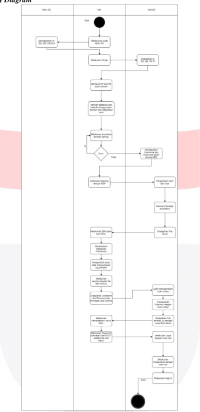 Gambar 3 Activity Diagram pada Walkthrough 