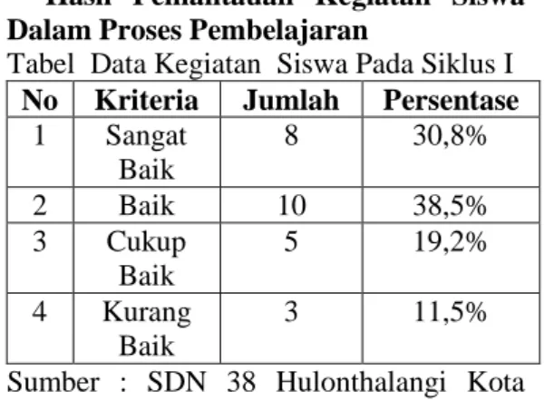 Tabel  Data Kegiatan  Siswa Pada Siklus I  No  Kriteria  Jumlah  Persentase 