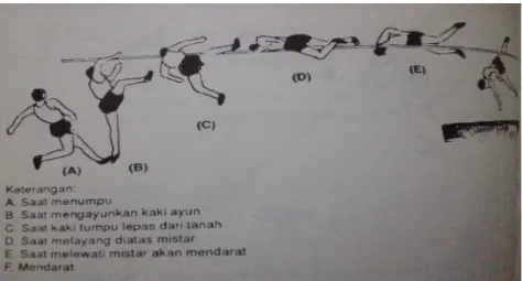 Gambar 1 : Serangkaian Urutan Lompat Tinggi Gaya Straddle (Soegito, Bambang Wijanarko, dan Ismaryati, 1994: 72)