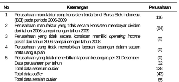 Tabel 1 Prosedur Pemilihan Sampel 