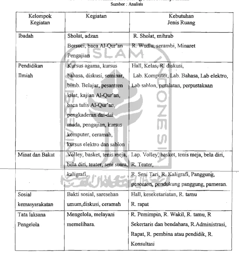 Tabel 3.4. Kebutuhan Jenis Ruang Pusat Remaja Islam. 