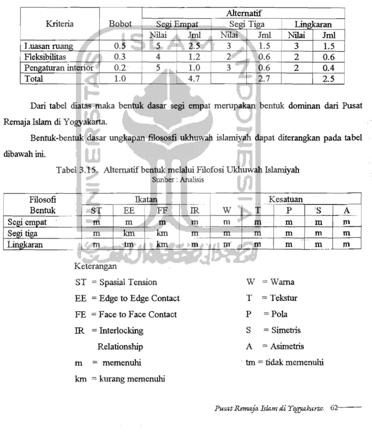 Tabel 3.15.  Altematif bentuk melalui Filofosi Ukhuwah Islamiyah 