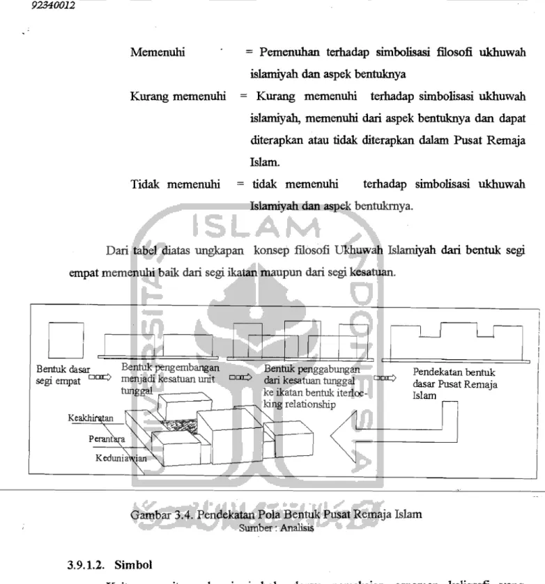 Gambar 3.4. Pendekatan Pola Bentuk Pusat Rcmaja Islam  Sumher:  Analisis 