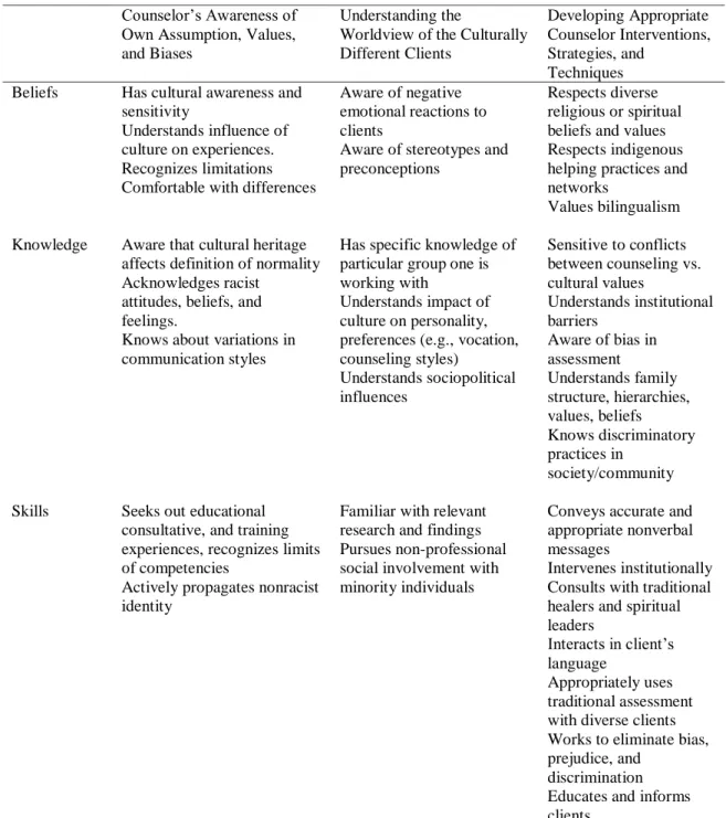 Tabel  2.  Multicultural  Counseling  Competences  (Sue,  Arredondo,  &amp;  McDavis,  1992  dalam  Roysicar, 2003) 