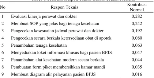 Tabel 4. Prioritas Respon Teknis Sesuai Urutan Prioritas 
