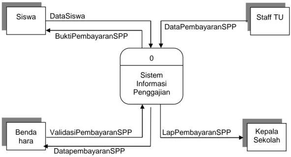 Gambar 3. Diagram Konteks Sistem Informasi Pembayaran SPP 0 Sistem Informasi Penggajian Siswa Benda hara  Staff TU Kepala Sekolah DataSiswa ValidasiPembayaranSPP LapPembayaranSPP BuktiPembayaranSPP DataPembayaranSPP 